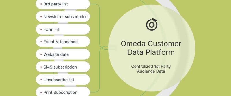 CDP power plays: 15+ customer data platform use cases for media companies